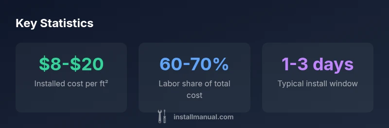 Infographic showing turf install cost ranges, labor share, and typical project duration