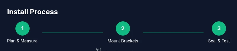 Infographic showing three steps: Plan & Measure, Mount Brackets, Seal & Test