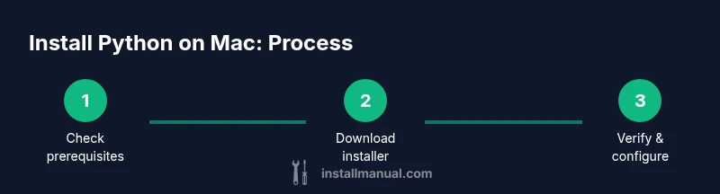 Process diagram showing three steps to install Python on Mac