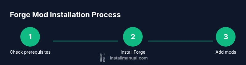 Process flow for installing Forge mods