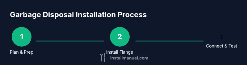Step-by-step infographic for garbage disposal installation