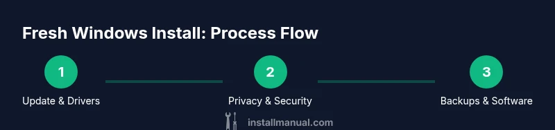 Tailwind-based 3-step infographic showing a fresh Windows install workflow
