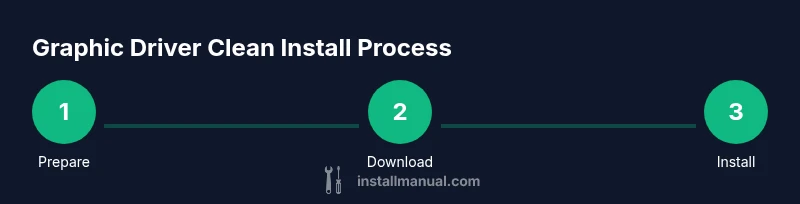 Process infographic showing steps to clean install graphics drivers