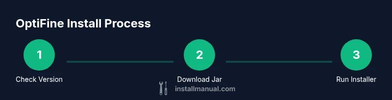 Process diagram for installing OptiFine