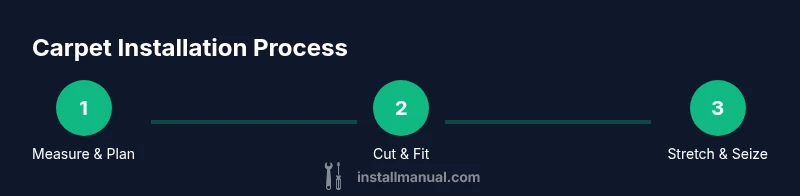Infographic showing carpet installation steps: measure, cut, and stretch