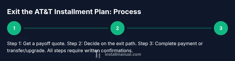 Process infographic showing steps to exit AT&T installment plan
