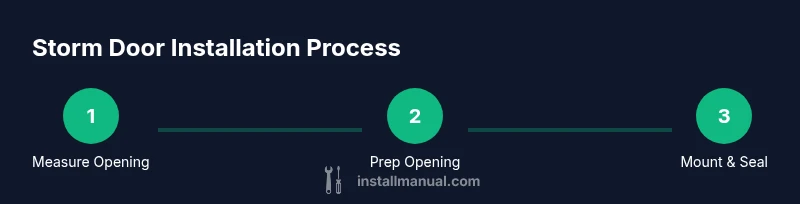 Process diagram showing measurements, preparation, installation steps for Andersen storm door