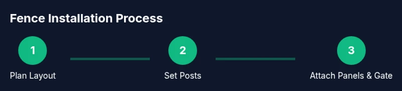 Process infographic showing fence planning, post setting, and gate installation