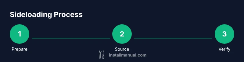 Process flow for sideloading apps on Android