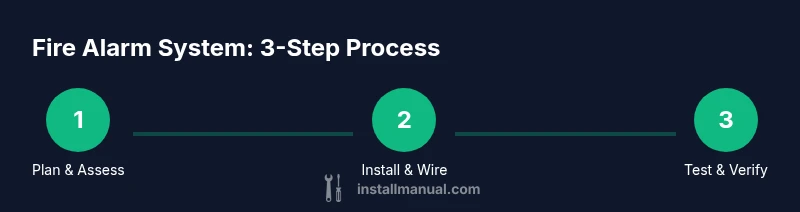 Infographic showing a 3-step process for installing a fire alarm system