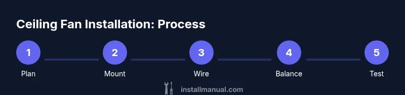 Tailwind infographic showing a 5-step ceiling fan installation process