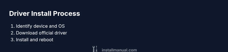 Infographic showing steps to install or update drivers