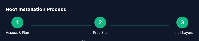 Process diagram of roof installation steps