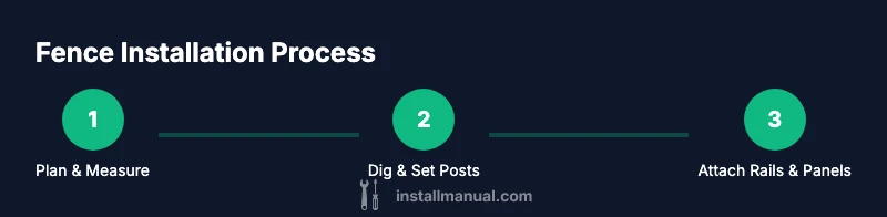 Visual infographic showing three fence installation steps