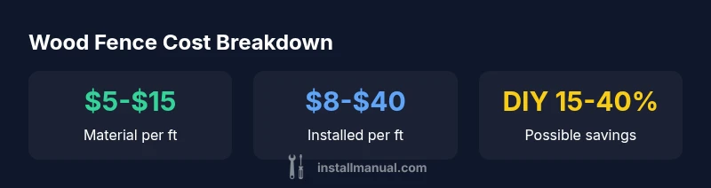 Infographic showing wood fence cost breakdown by material and install per foot