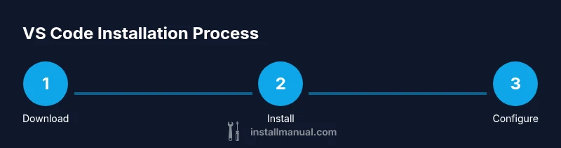 Process: steps to install VS Code