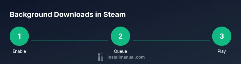 Process infographic showing how to enable and manage Steam background downloads