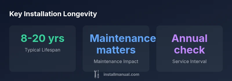 Infographic showing installation lifespans and maintenance impact