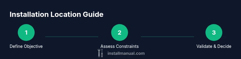 Process diagram showing steps to choose installation location