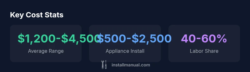 infographic showing cost ranges for installation tasks with labor share and appliance install ranges