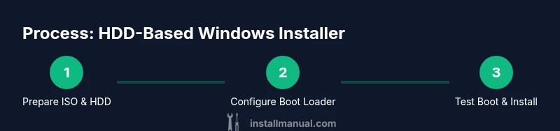 Infographic showing a 3-step process to boot Windows installer from an HDD