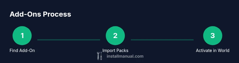 Process infographic showing steps to use add-ons in Minecraft