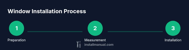 Process infographic showing preparation, measurement, and installation steps for window installation