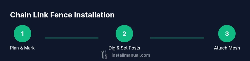 Process infographic for chain link fence installation