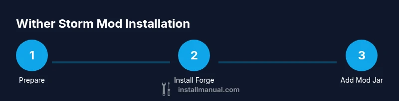 Process diagram showing step-by-step Wither Storm mod installation