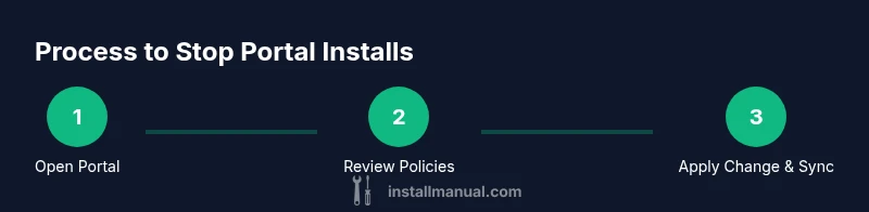 Infographic of a three-step process to stop installs from a company portal