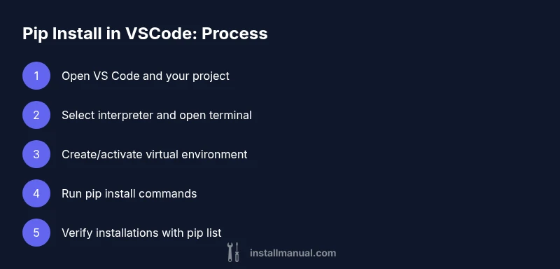 Infographic showing step-by-step process for using pip install in VS Code