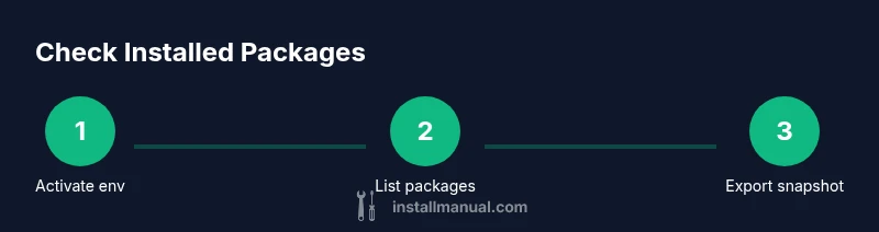 Process infographic showing steps to check installed Python packages