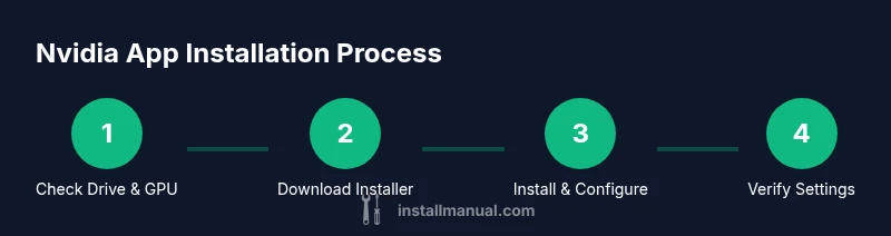 Process infographic showing Nvidia app installation steps