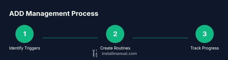 Tailwind infographic showing three-step ADD management process