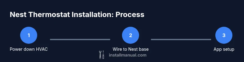 Process diagram for Nest thermostat installation