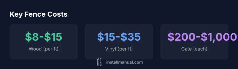 Infographic showing fence costs by material and gate price