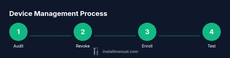 Process diagram showing steps to limit device installs in a smart home