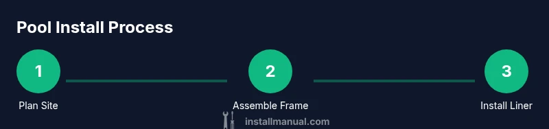 Process infographic showing steps of above ground pool installation