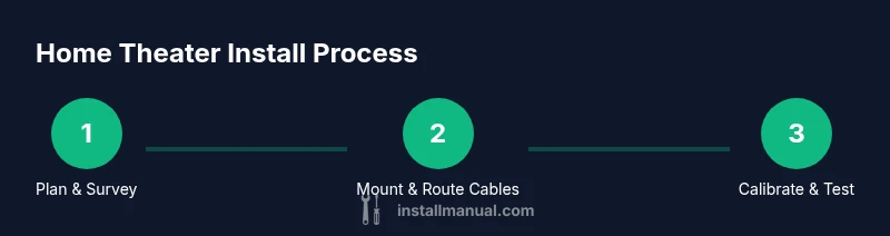 Three-step process for home theater install: plan, mount, calibrate