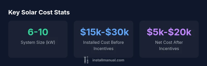 infographic of solar installation cost ranges