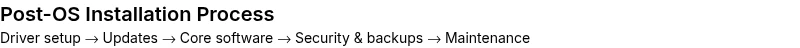 Infographic showing post-OS installation process steps