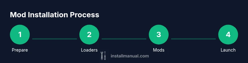 Process diagram showing mod installation steps