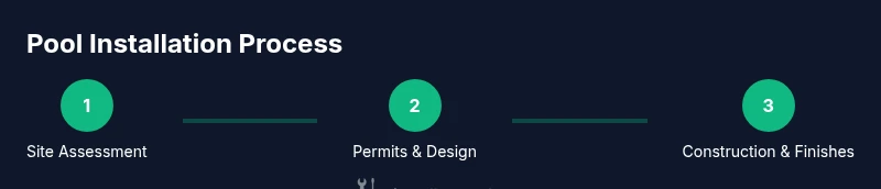 Three-step pool installation process: site assessment, permits/design, construction