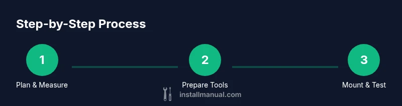 Process infographic showing installation steps