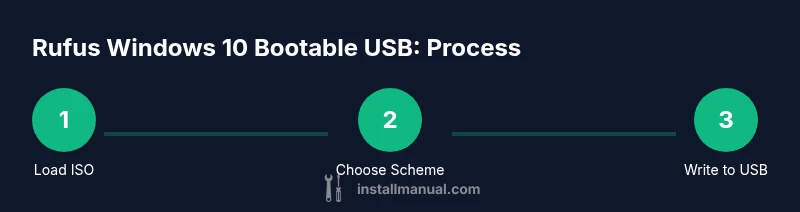 Infographic showing a three-step Rufus Windows 10 bootable USB process