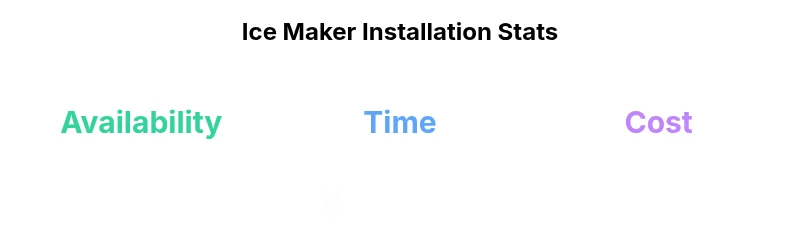 Key statistics about ice maker installation service