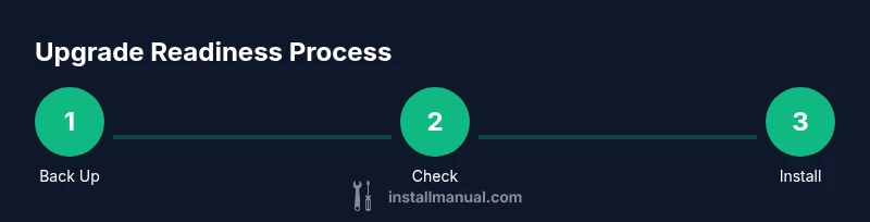 Process infographic showing upgrade readiness steps