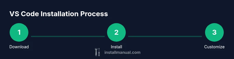 Process flow of installing VS Code on a laptop