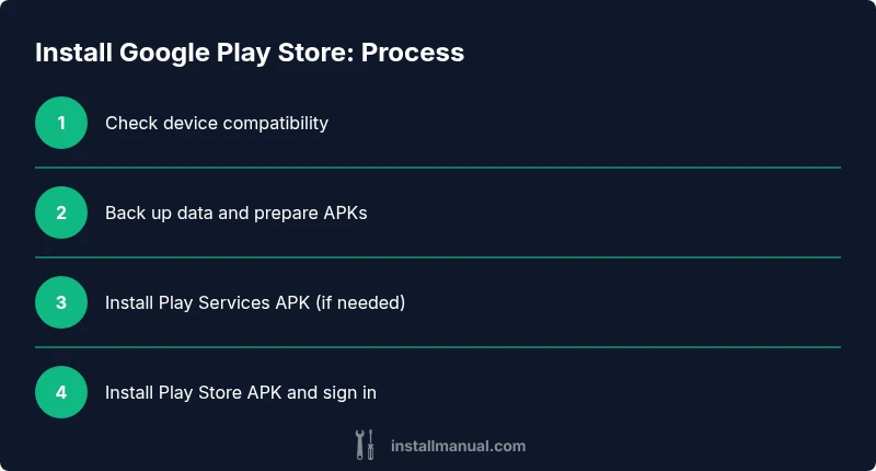 Process flow for installing Google Play Store on Android devices