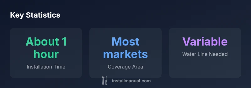 infographic showing installation time, coverage area, and water line requirements